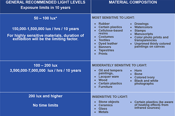 Recommended maximum and cumulative light levels for different materials. Source: Quinn Evans https://www.quinnevans.com/news/meeting-the-daylighting-challenge-for-artifact-protection